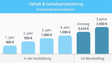 industriemechaniker gehalt|More.